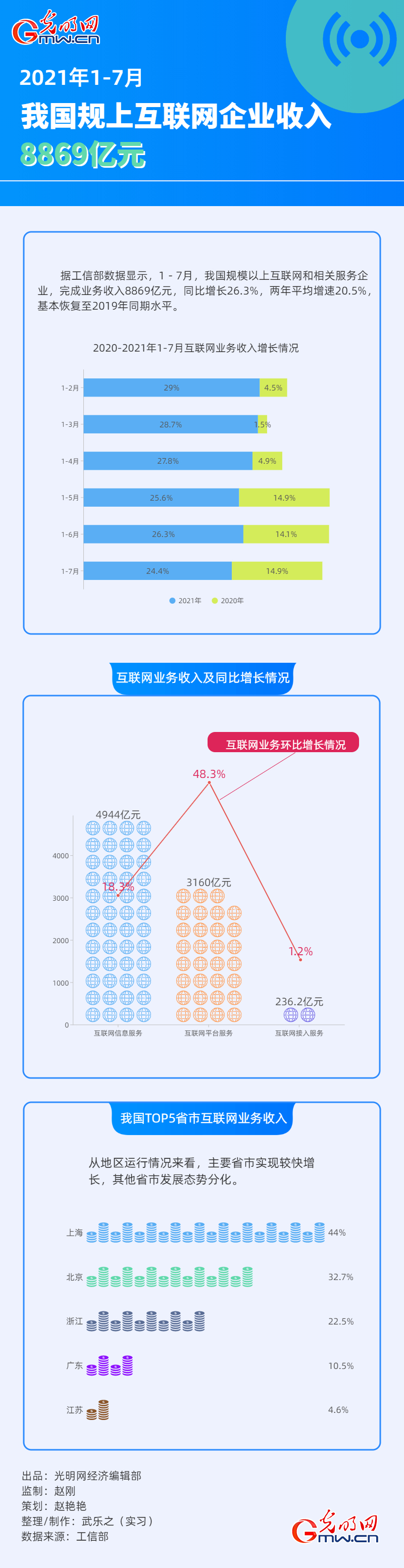 数据图解丨1-7月我国规上互联网企业收入8869亿元